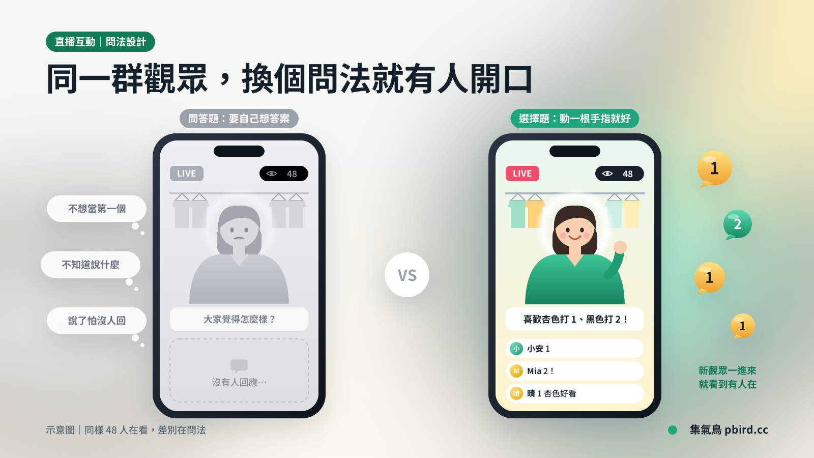 同樣 48 人在看，問答題無人回應與選擇題留言湧入的直播畫面對比示意圖