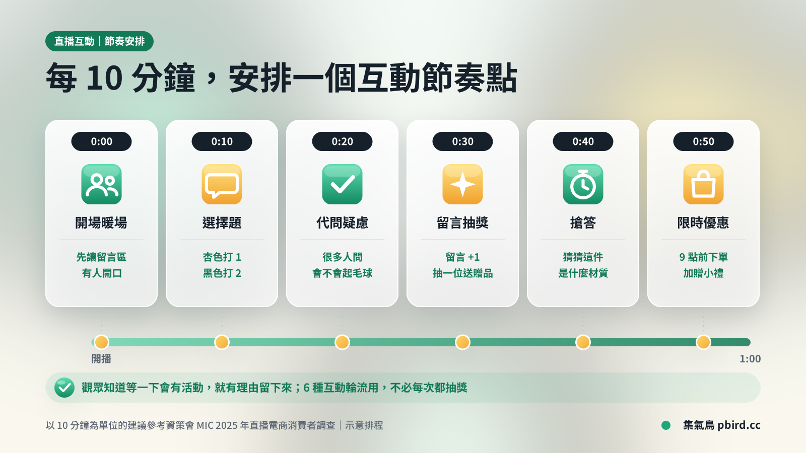 每 10 分鐘一個直播互動節奏點：開場暖場、選擇題、代問疑慮、留言抽獎、搶答、限時優惠