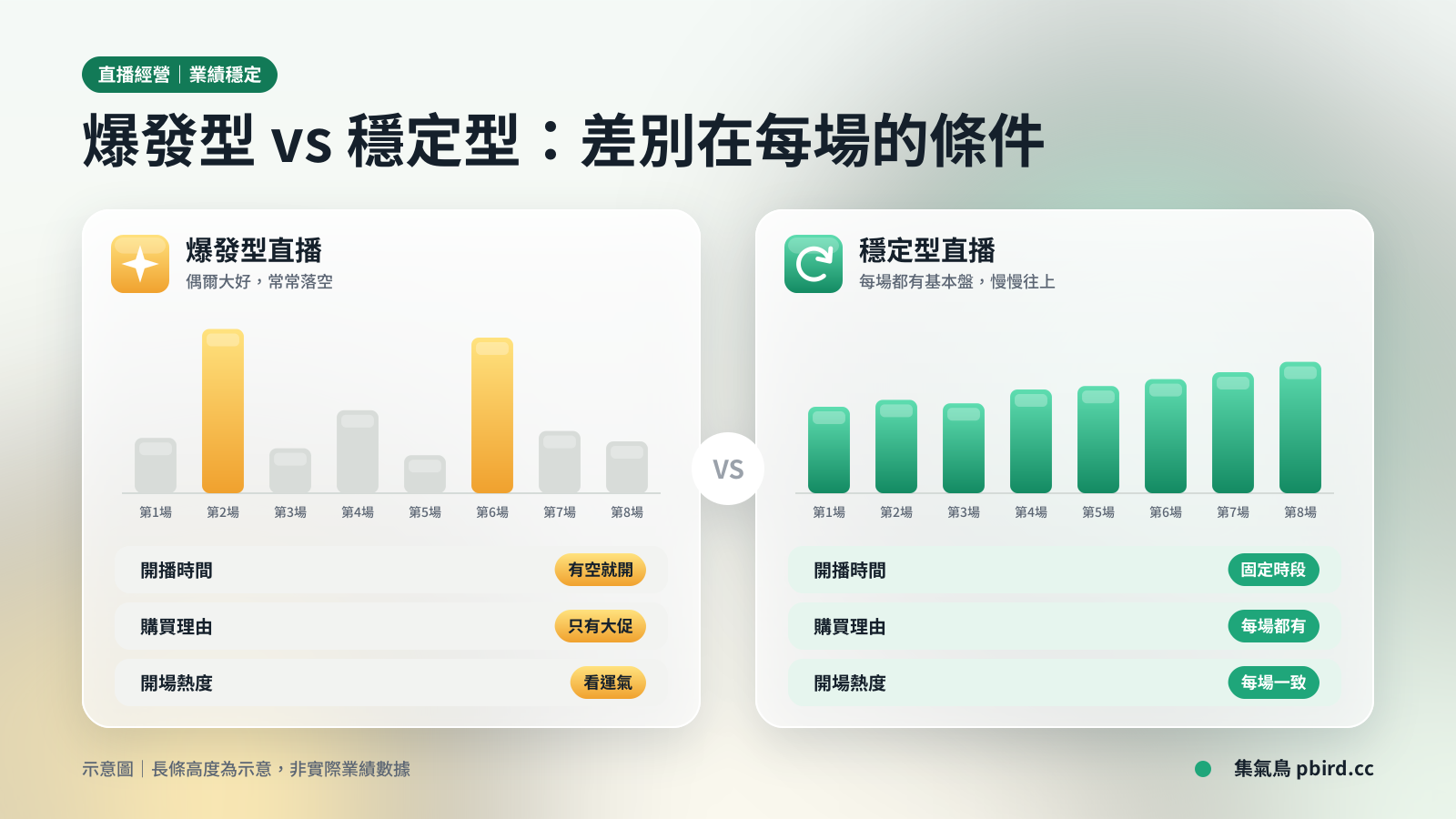 爆發型與穩定型直播比較示意圖：開播時間、購買理由、開場熱度的差別