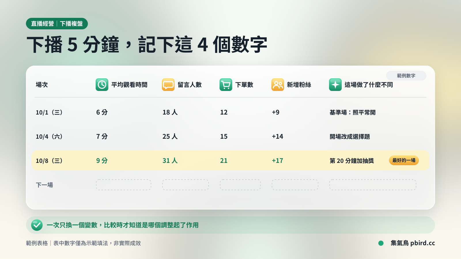 下播複盤卡範例：記錄平均觀看時間、留言人數、下單數、新增粉絲與這場做了什麼不同